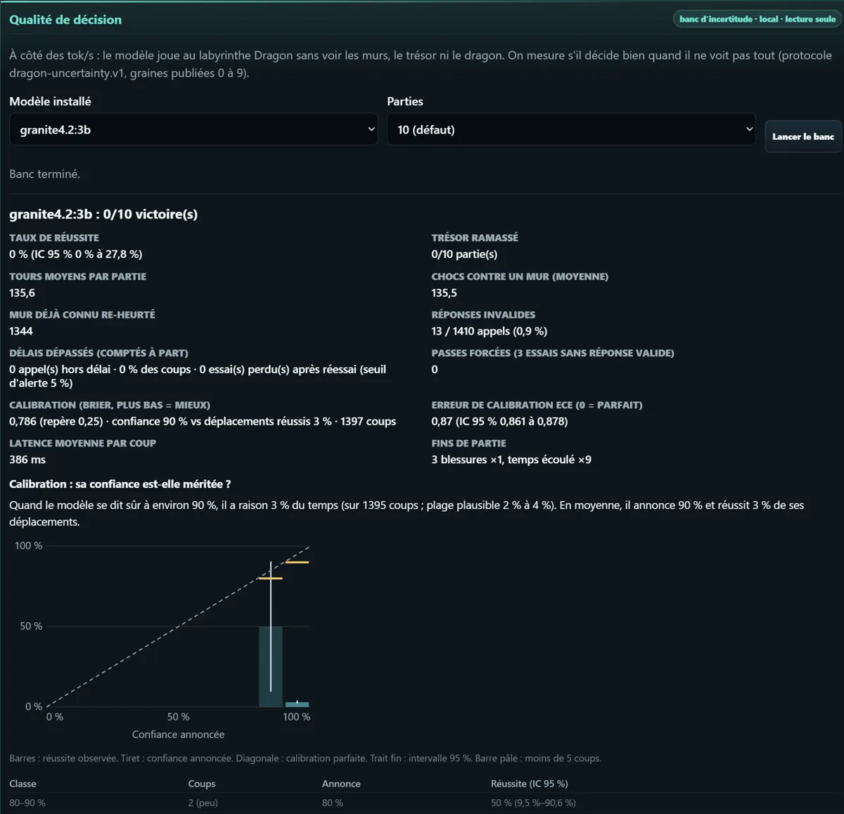 Panneau Qualité de décision : résultats de Granite 4.2 3B sur 10 parties, diagramme de fiabilité et tableau par classe