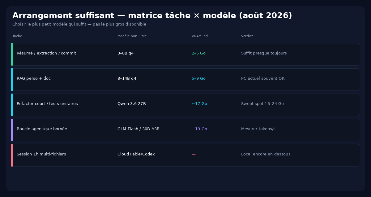 Matrice tâche contre modèle minimal utile pour IA locale août 2026
