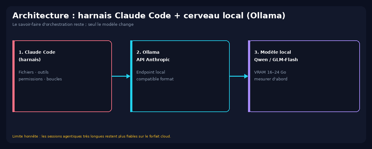 Schéma architecture Claude Code harnais plus Ollama API Anthropic plus modèle local