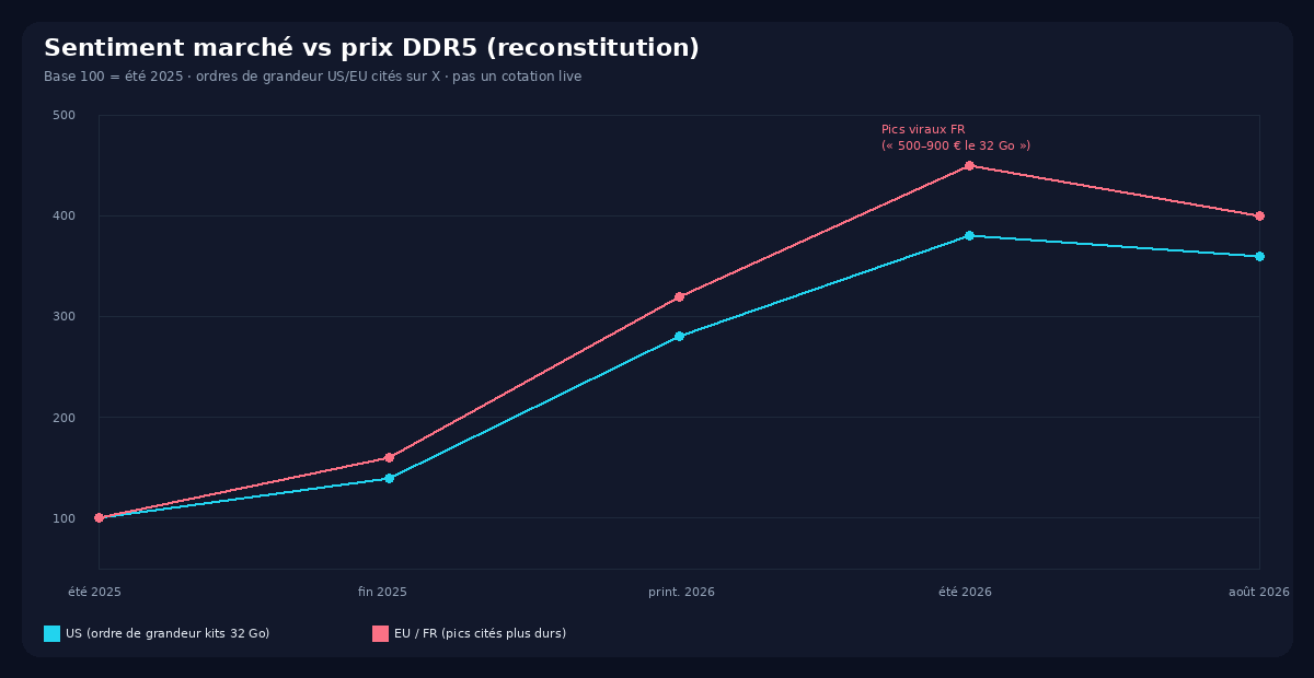 Indice relatif prix DDR5 été 2025 à août 2026 US vs Europe sentiment marché
