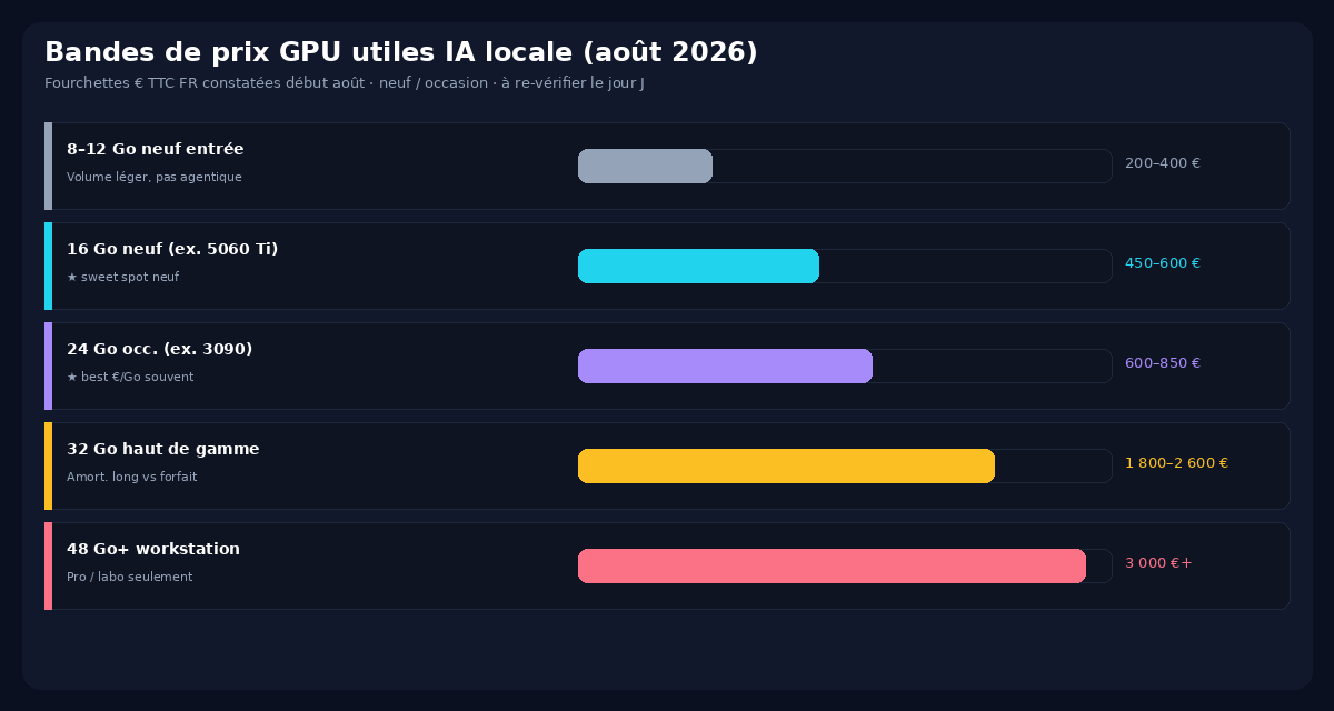 Bandes de prix GPU 8 Go à 48 Go pour IA locale neuf et occasion août 2026