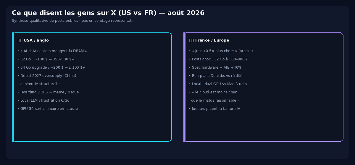 Synthèse sentiment X États-Unis vs France sur prix DDR5 GPU et IA locale août 2026