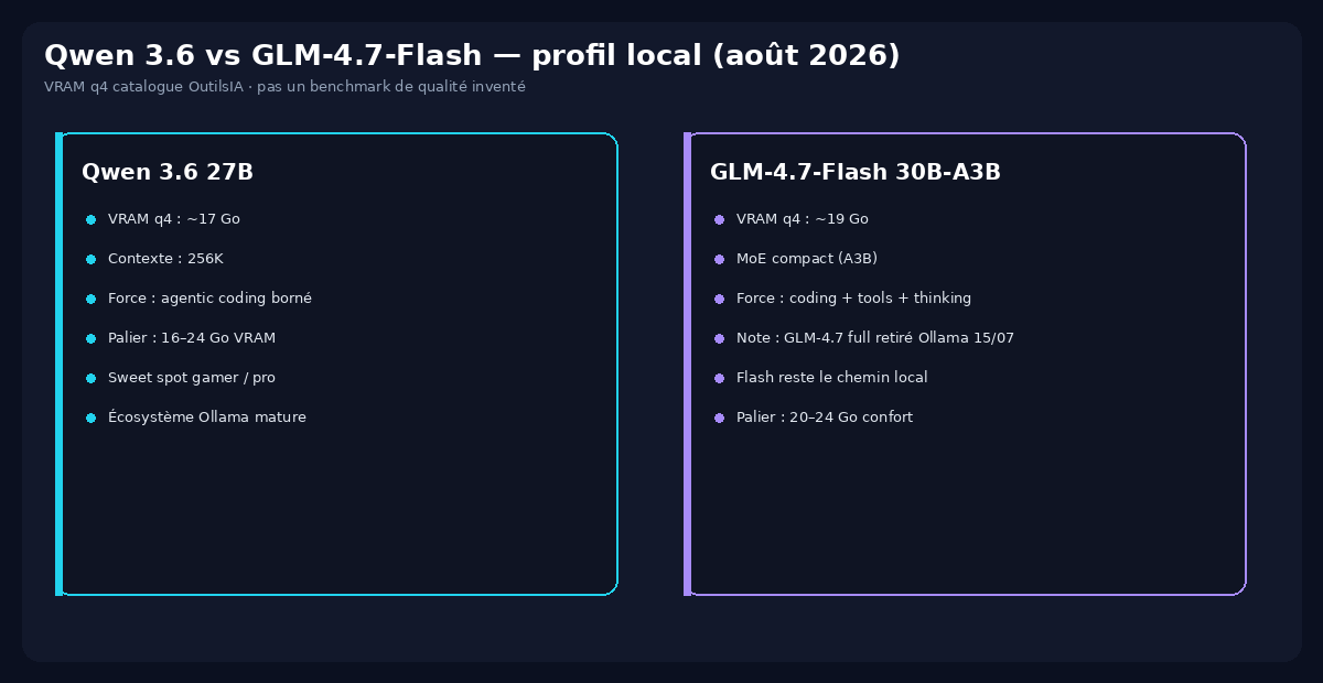 Tableau comparatif VRAM et profil Qwen 3.6 27B vs GLM-4.7-Flash 30B-A3B