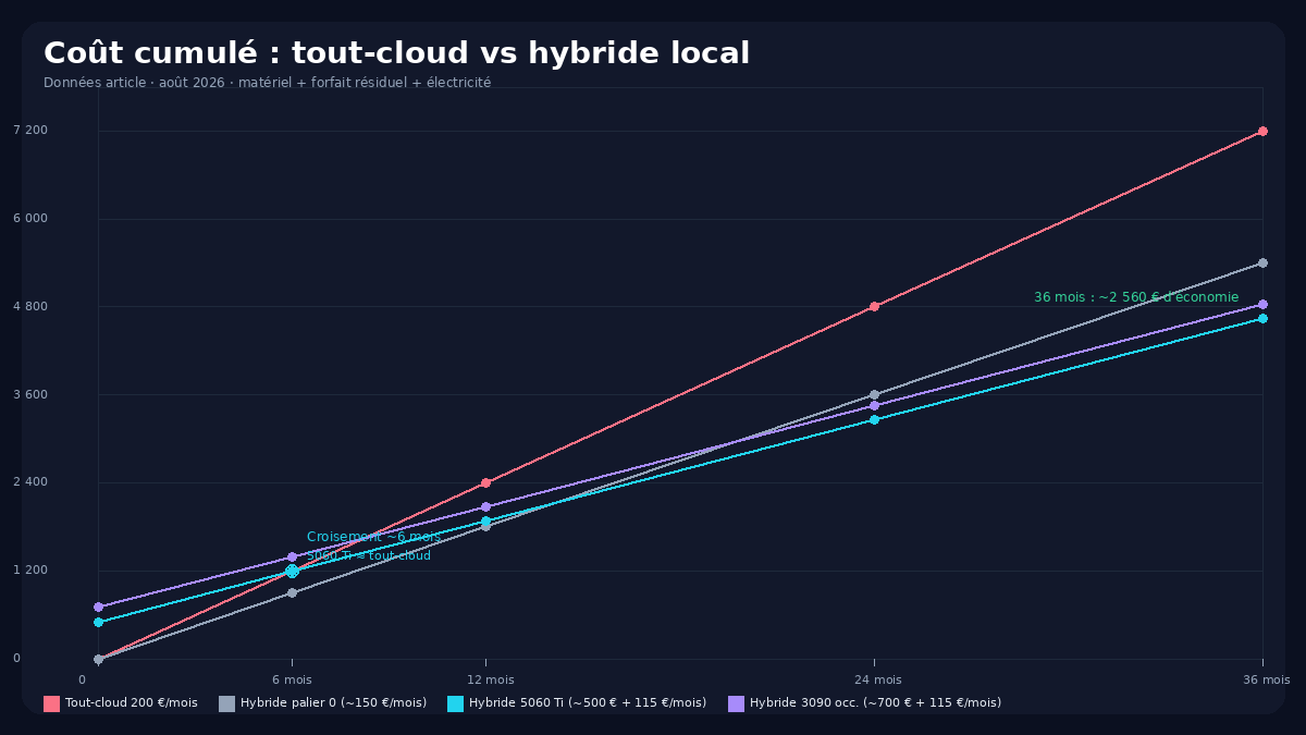 Coût cumulé 36 mois tout-cloud 200€ vs hybride RTX 5060 Ti et RTX 3090 IA locale