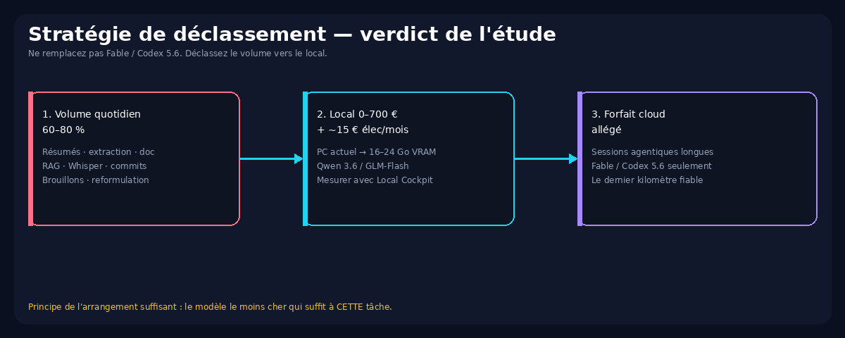 Schéma répartition du volume IA vers le local, forfait cloud allégé Fable Codex