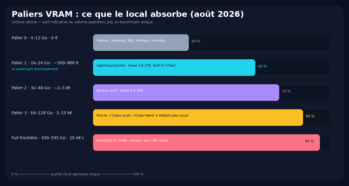 Paliers VRAM IA locale 4 à 128 Go et part du volume quotidien absorbable août 2026