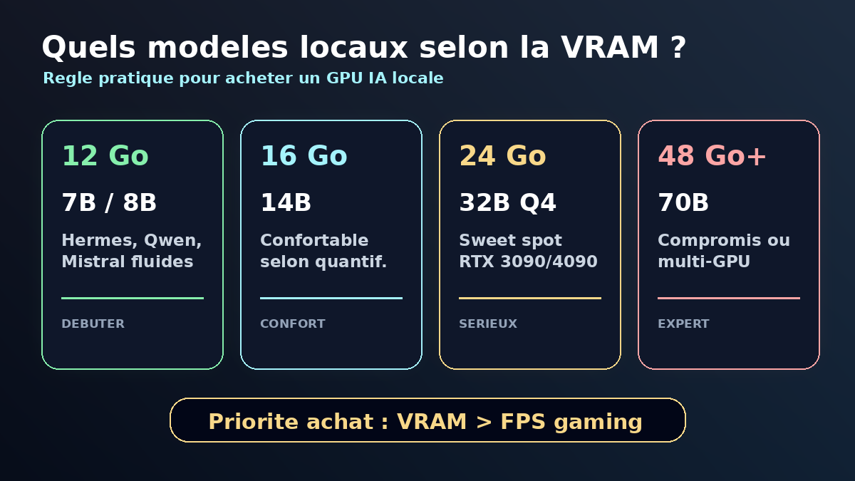 Infographie VRAM : quels modeles locaux faire tourner avec 12, 16, 24 ou 48 Go